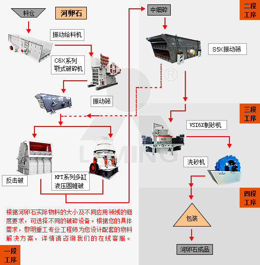 河卵石破碎设备
